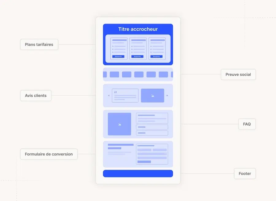 Wireframe d'une page de vente