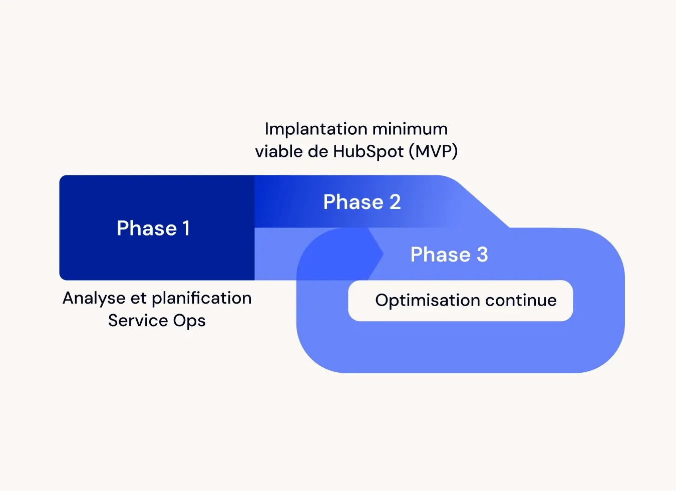 Schéma des phases du service ops