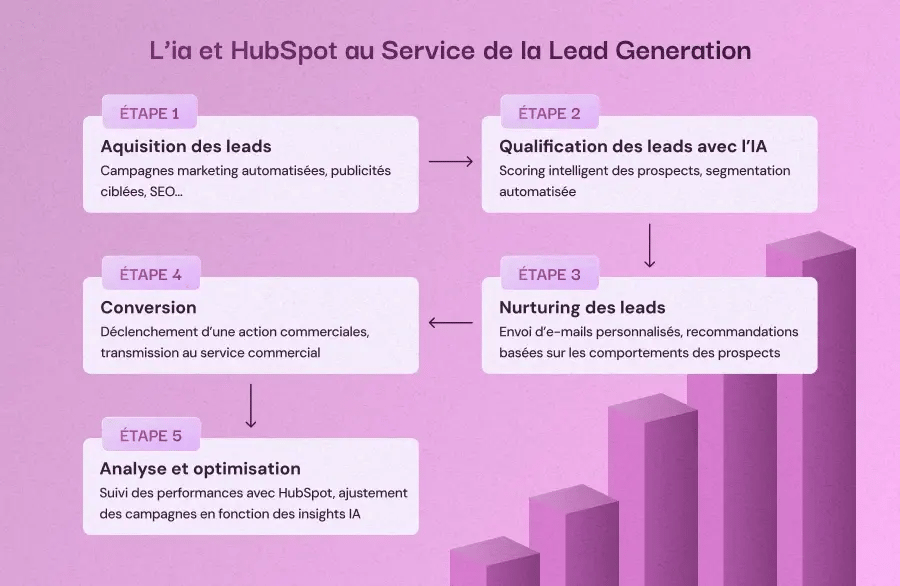 L'IA et HubSpot au service de la Lead Generation