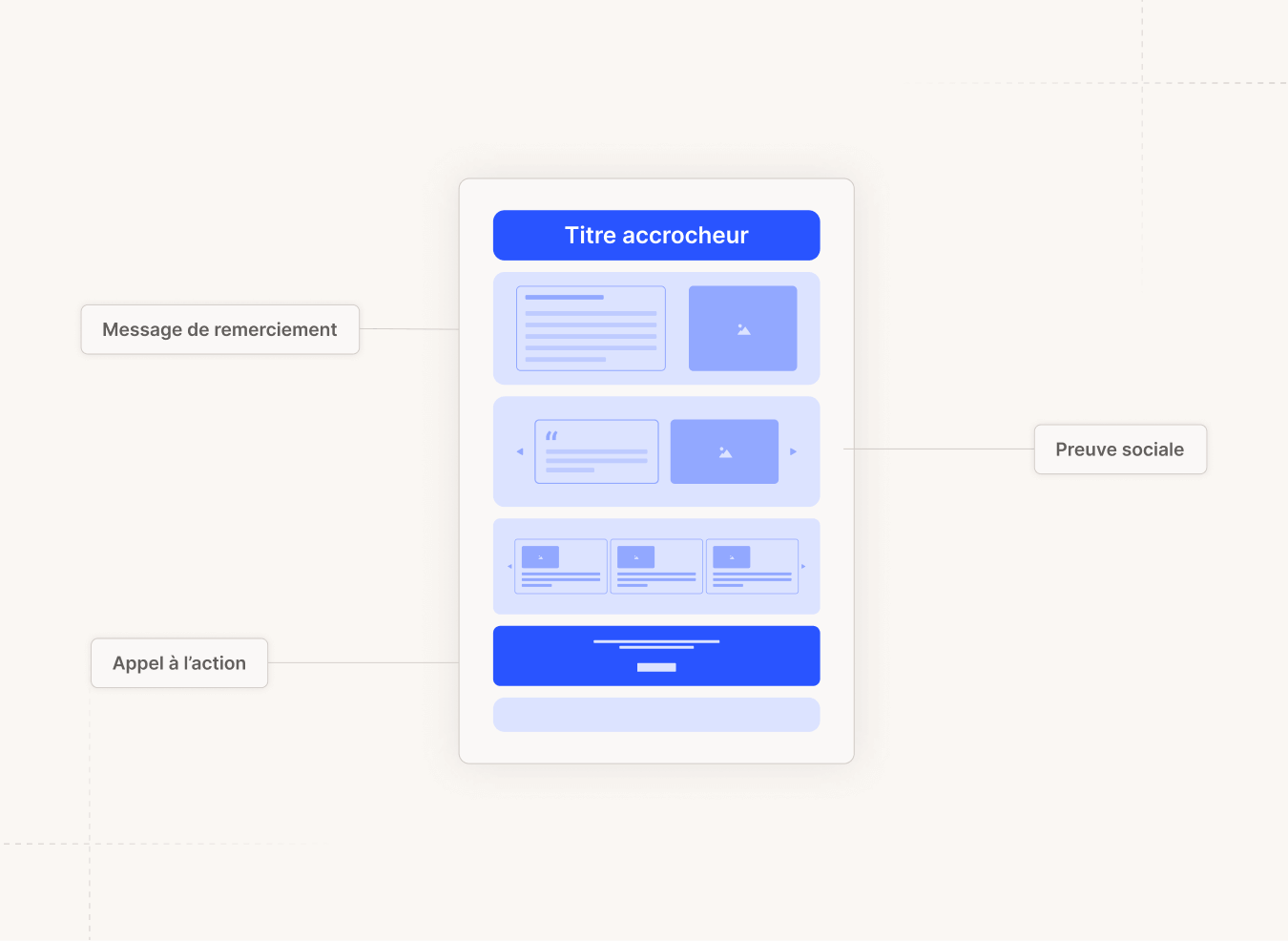 Wireframe d'une page de remerciements