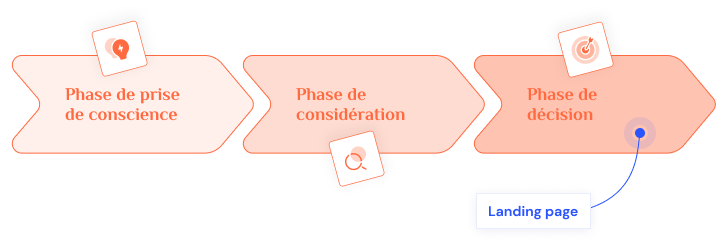 Visuel du parcours d'achat