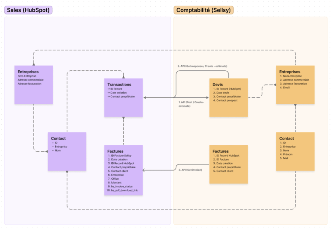 migrer-crm-logigrammes