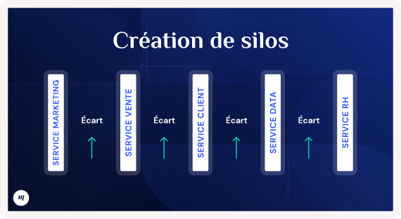 Création de silos entre les services 