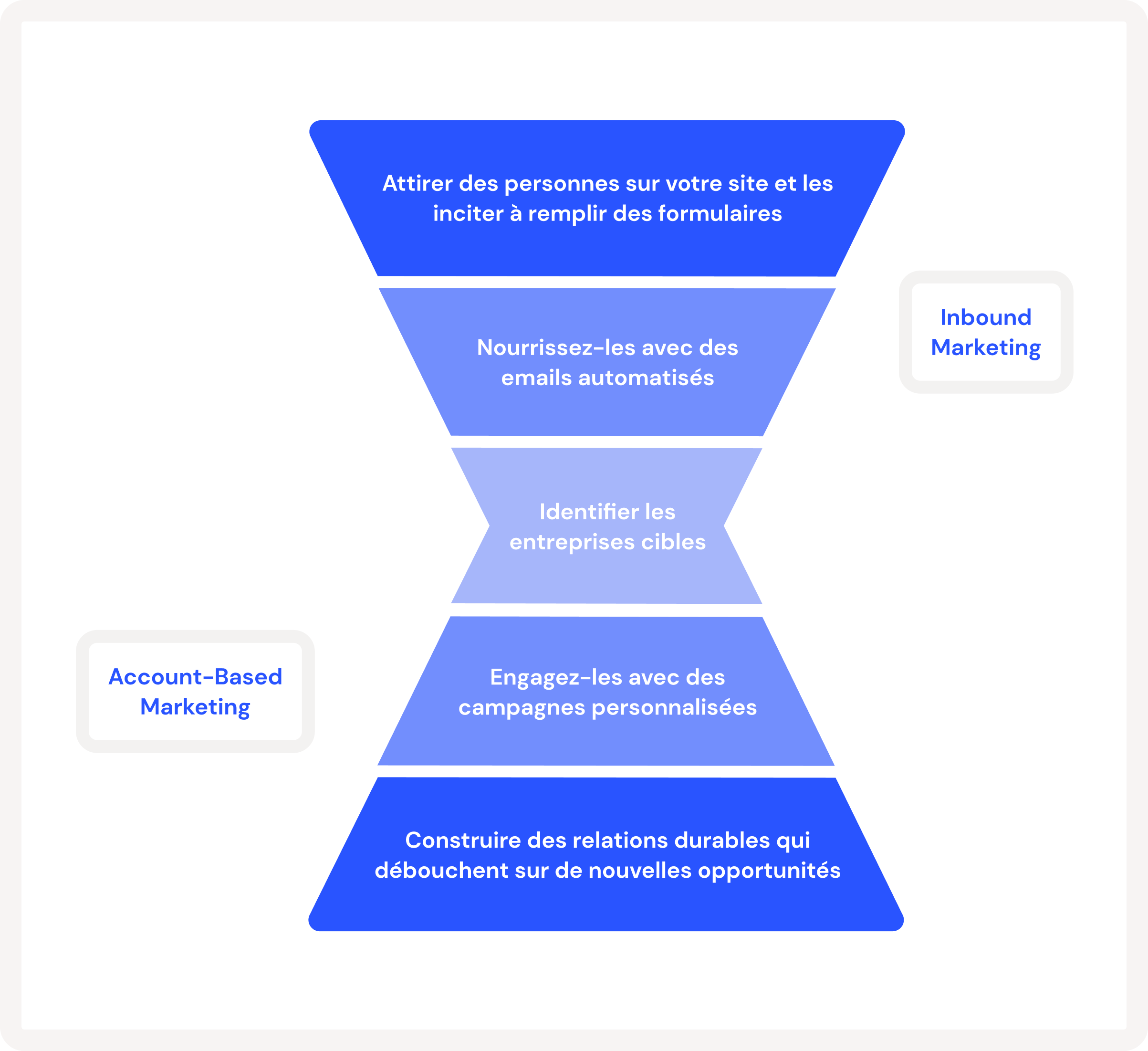 Schéma de l'approche ABM et Inbound Marketing