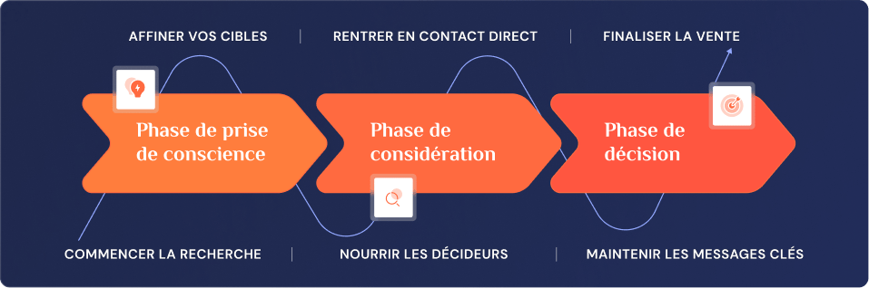 Schéma des étapes fondamentales du buyer’s journey