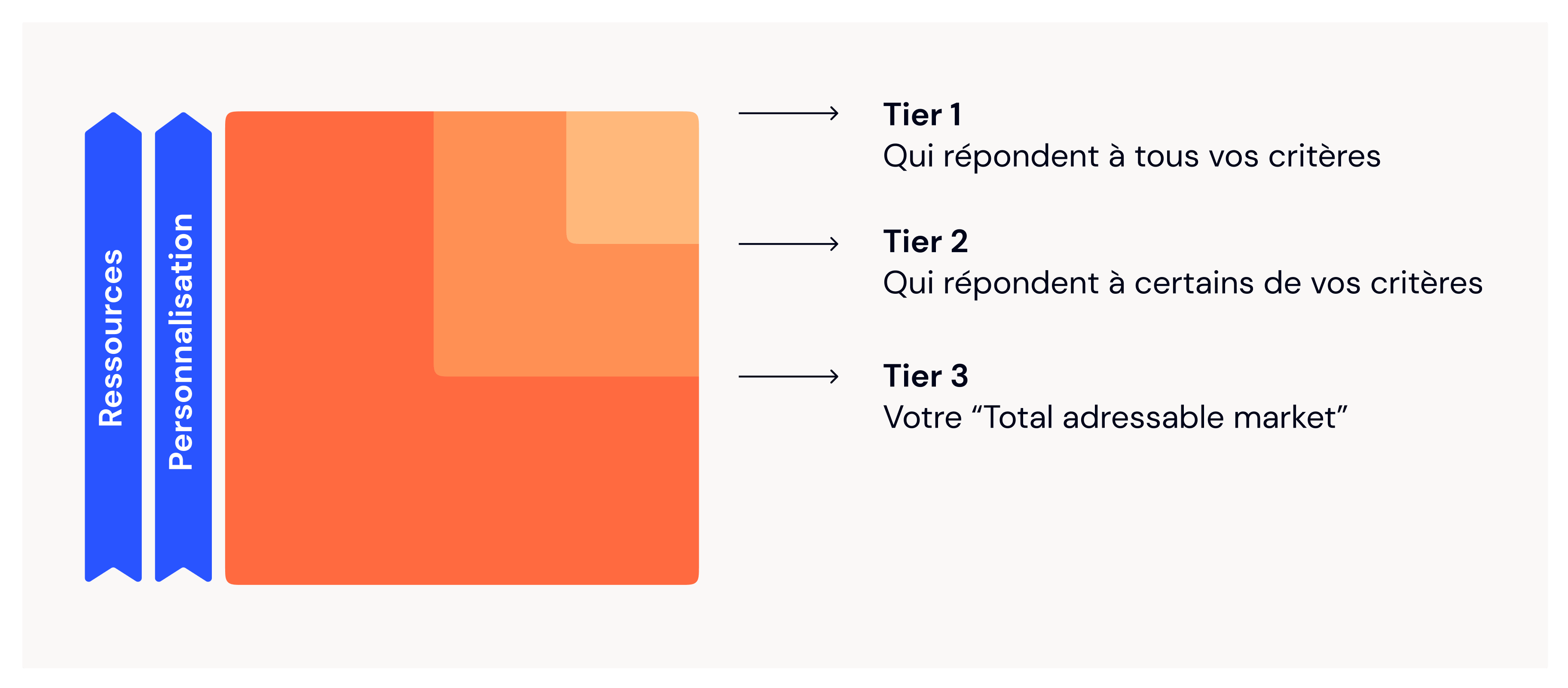 Illustration des Tiers pour les comptes clés